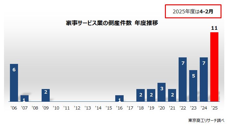 家事サービス業の倒産件数　年度推移