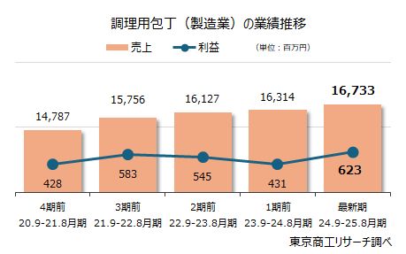 調理用包丁（製造業）の業績推移