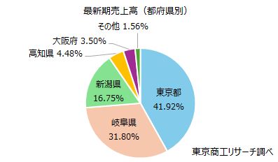 調理用包丁（製造業）の業績推移  　全国の調理用包丁メーカー38社の最新期は、売上高が167億3,300万円（前期比2.5％増）と増収だった。利益も6億2,300万円（同44.5％増）と大幅増益だった。 　増収や増益の企業数は増加する一方、減収や減益の企業数は減少し、業界全体では活況が明らかになった。 　巣ごもり需要の一巡で、売上の伸びの鈍化や原材料高による減益傾向の企業もある。だが、消費者の価値観がモノ