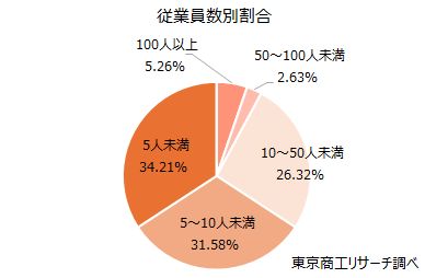 従業員数別割合