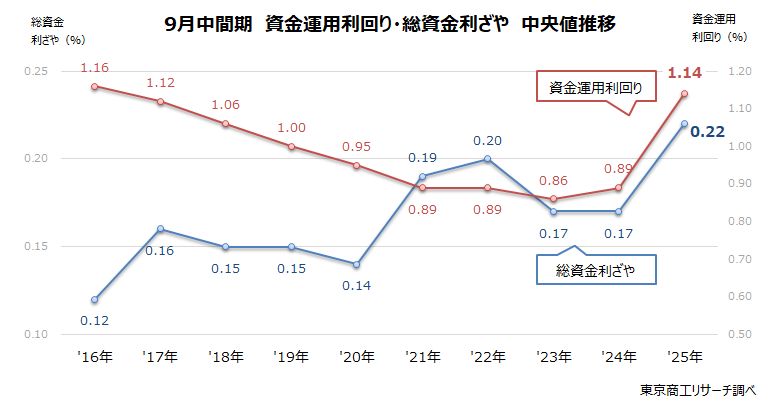 9月中間期 資金運用利回り・総資金利ざや 中央値推移 9月中間期 資金運用利回り・総資金利ざや 中央値推移