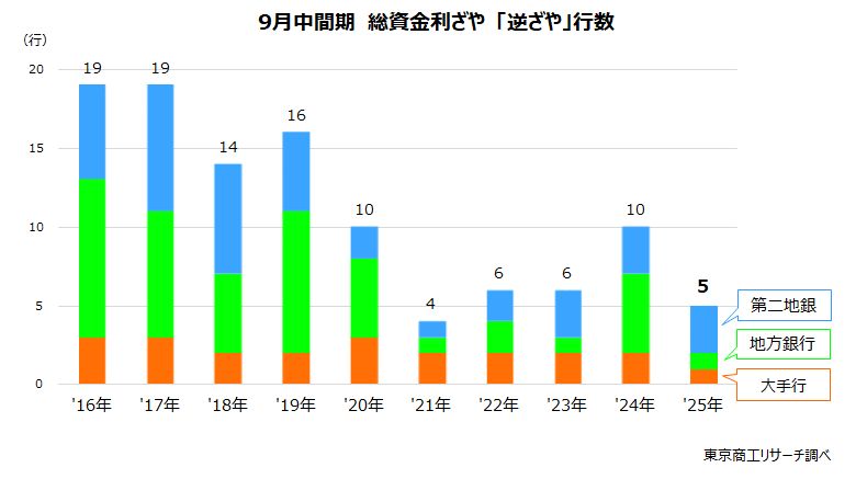 9月中間期 総資金利ざや「逆ざや」行数 9月中間期 総資金利ざや「逆ざや」行数