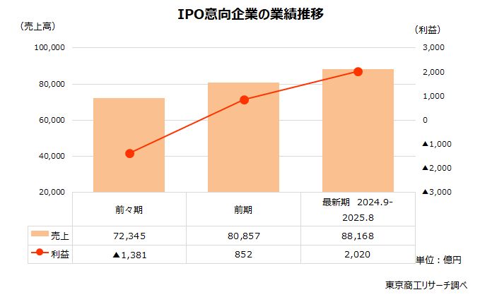 IPO意向企業の業績推移 IPO意向企業の業績推移