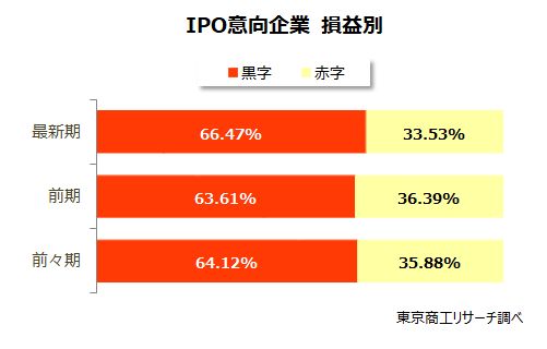 IPO意向企業 損益別 IPO意向企業 損益別