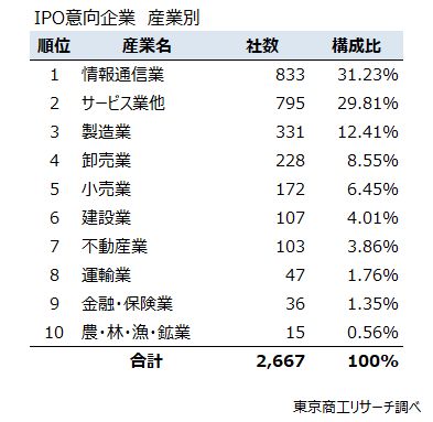 IPO意向企業 産業別 IPO意向企業 産業別