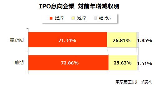 IPO意向企業 対前年増減収別 IPO意向企業 対前年増減収別