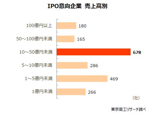 IPO意向企業 売上高別 IPO意向企業 売上高別