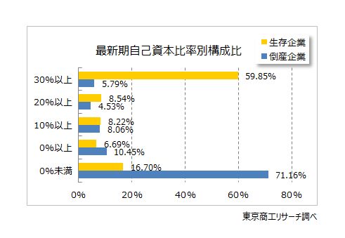 最新期自己資本比率別構成比