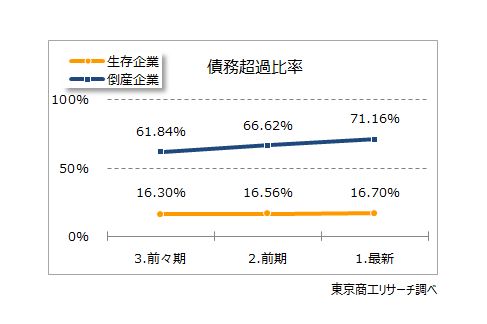 債務超過比率