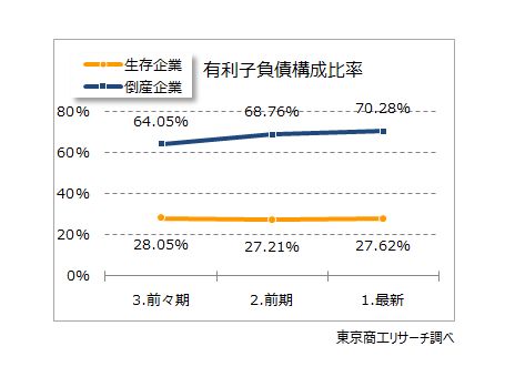 有利子負債構成比率