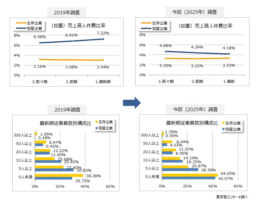 売上高人件費比率と最新期従業員数別構成比
