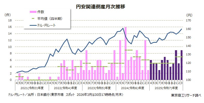 円安関連倒産月次推移 円安関連倒産月次推移