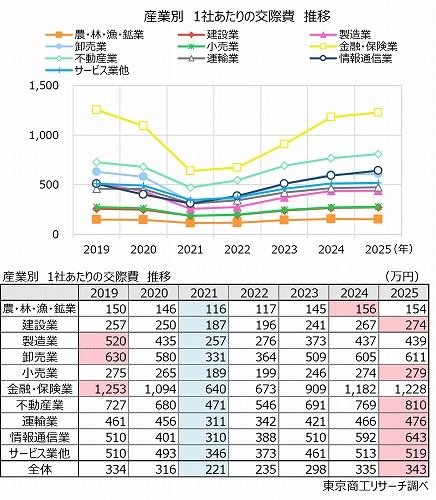 産業別　1社あたりの交際費推移