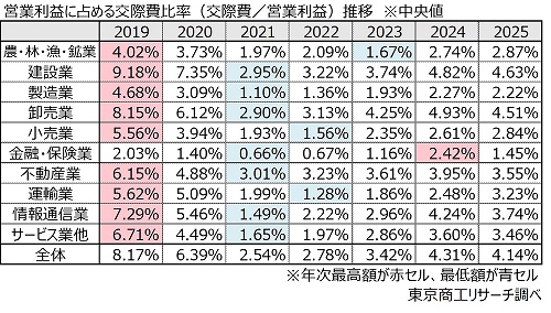 営業利益に占める交際費比率（交際費／営業利益）推移　※中央値