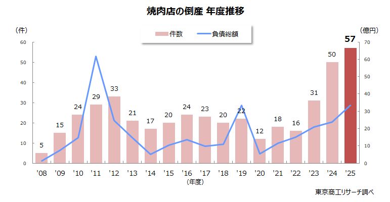 焼肉店の倒産　年度推移