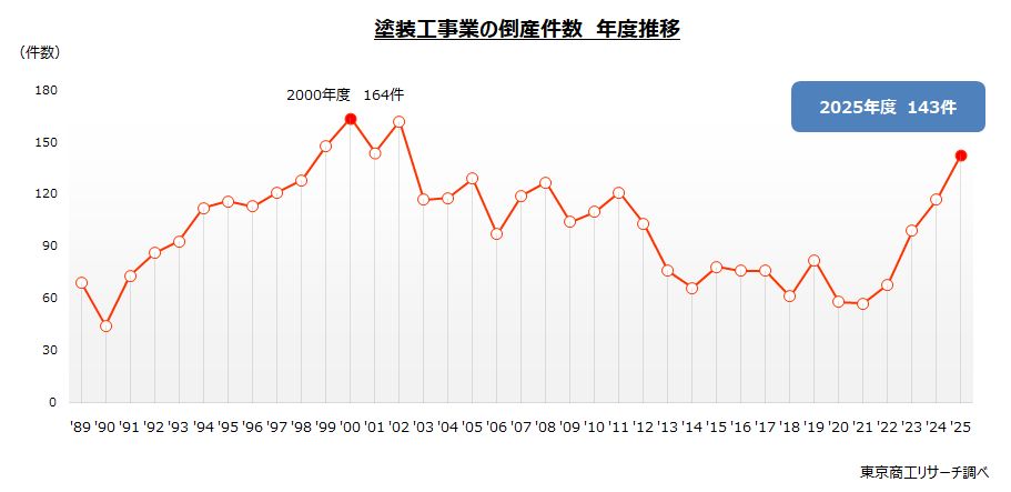 塗装工事業の倒産件数　年度推移