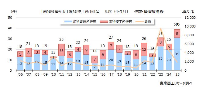 「歯科診療所」と「歯科技工所」倒産　年度(4-3月)　件数・負債額推移