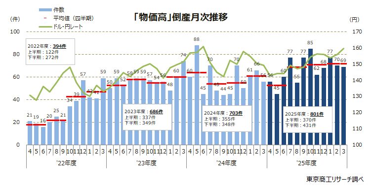 「物価高」倒産月次推移