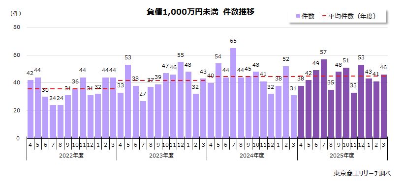 負債1,000万円未満の倒産 件数推移 負債1,000万円未満の倒産 件数推移