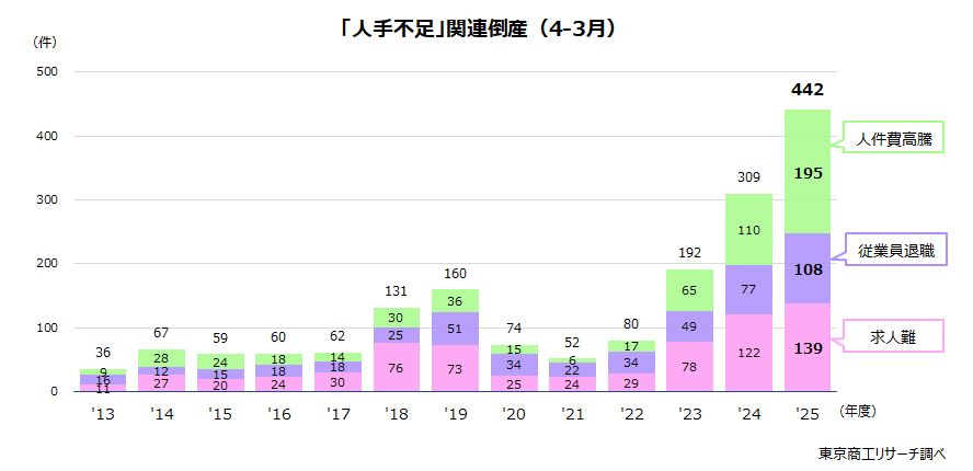 「人手不足」関連倒産推移 「人手不足」関連倒産推移