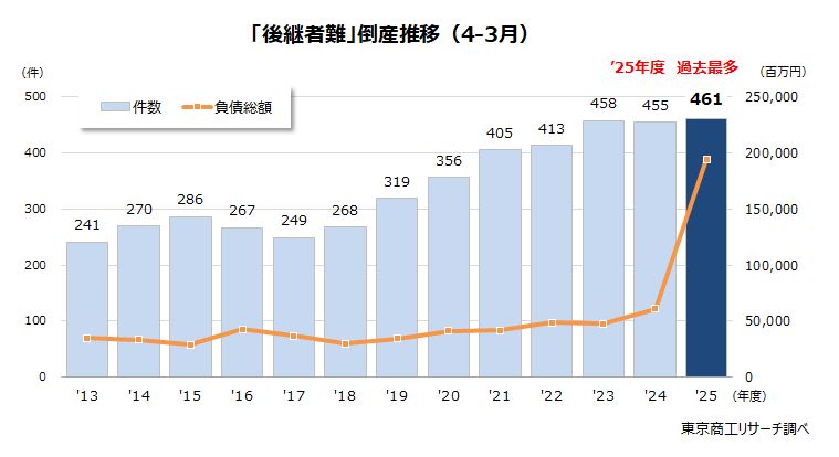 「後継者難」倒産推移（4-3月）