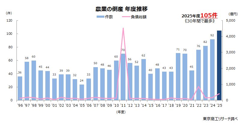 農業の倒産 年度推移 農業の倒産 年度推移