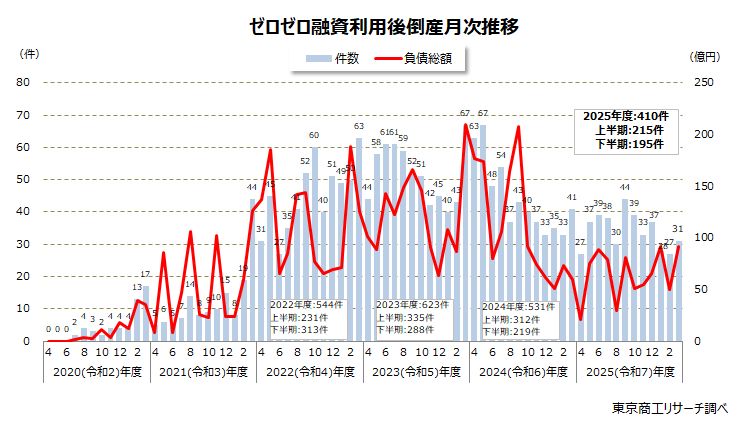 ゼロゼロ融資利用後倒産　月次推移