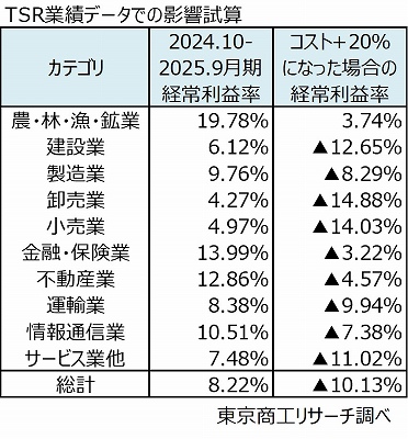 TSR業績データでの影響試算 TSR業績データでの影響試算