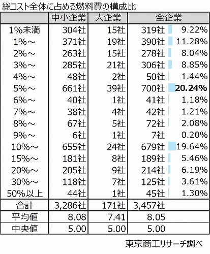 総コスト全体に占める燃料費の構成比 総コスト全体に占める燃料費の構成比