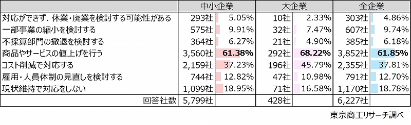 Q3.原油高騰が長期化した場合、どういった対応を行いますか?→大企業、中小企業ともに「商品やサービスの値上げを行う」が6割以上でトップ Q3.原油高騰が長期化した場合、どういった対応を行いますか?→大企業、中小企業ともに「商品やサービスの値上げを行う」が6割以上でトップ