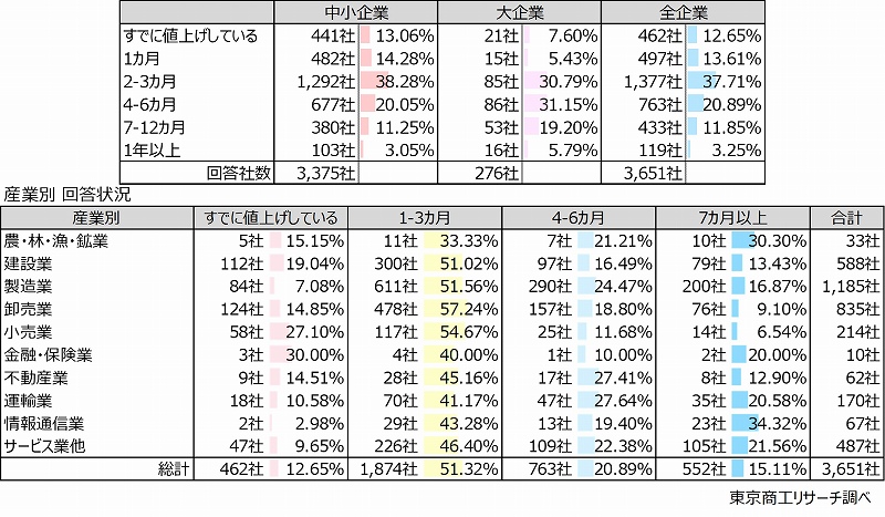 Q4.商品やサービスの値上げの交渉から販売価格に反映されるまで、どの程度の期間がかかりますか?→価格転嫁反映期間は「2-3カ月」が約4割 Q4.商品やサービスの値上げの交渉から販売価格に反映されるまで、どの程度の期間がかかりますか?→価格転嫁反映期間は「2-3カ月」が約4割
