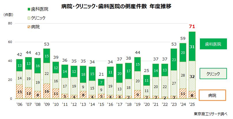 病院・クリニック・歯科医院の倒産件数　年度推移