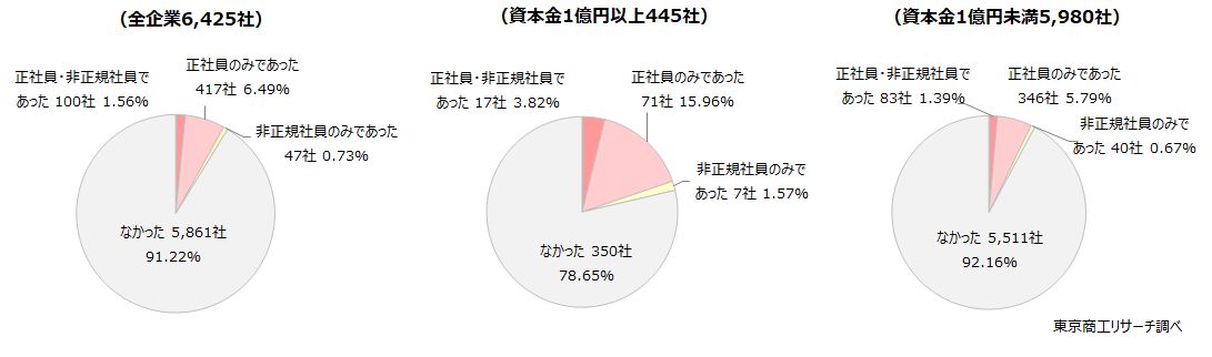 Q1.2024年1月以降、貴社では「退職代行」業者を利用した従業員の退職がありましたか？