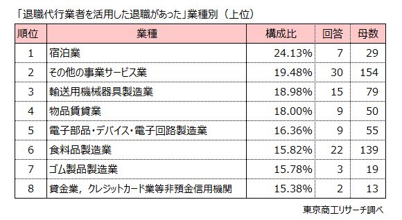「退職代行業者を利用した退職があった」業種別（上位）
