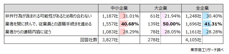 Q2. 貴社では弁護士や労働組合以外の「退職代行」業者から連絡があった場合、どのように対応していますか（想定していますか）？