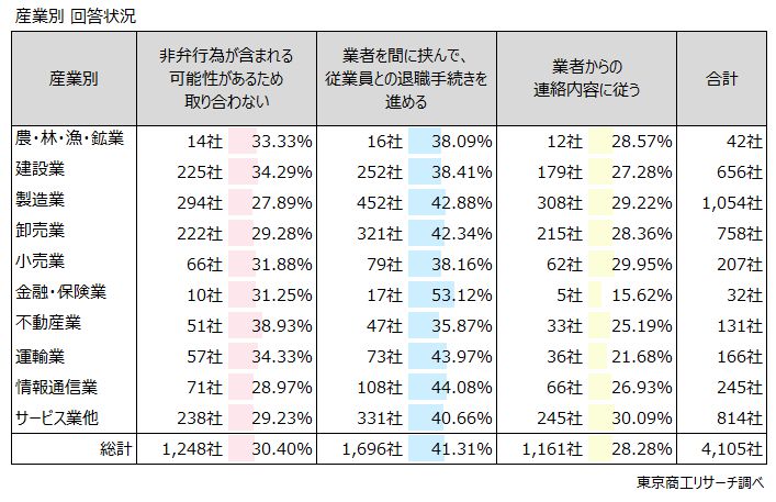 産業別　回答状況