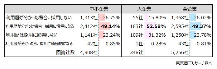  Q3.貴社の採用（選考）活動に、求職者の「退職代行」の利用歴は影響しますか？