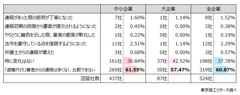 Q4.今年2月、大手「退職代行」業者の代表らが弁護士法違反の疑いで逮捕されました。この事件以降、「退職代行」業者からの連絡に変化はありましたか？