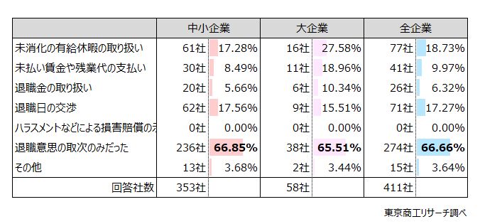 Q5.東京弁護士会は、「退職代行」は非弁行為が含まれる危険性を指摘しています。貴社では、弁護士や労働組合以外の「退職代行」業者から連絡の際、以下の内容について通知されましたか？