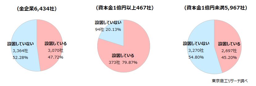 Q1.貴社は事業所内（本社や支社店、工場など）に自動販売機を設置していますか？事業所が賃借物件の場合は、専有部分への設置状況をお答えください。
