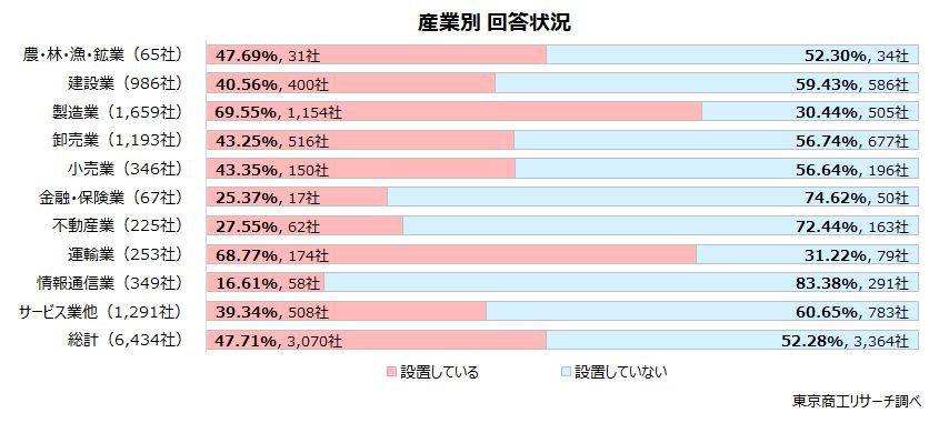 産業別　「設置している」製造業と運輸業が突出