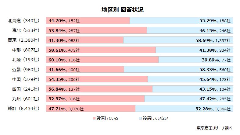 地区別　都市部では設置している割合が低い傾向