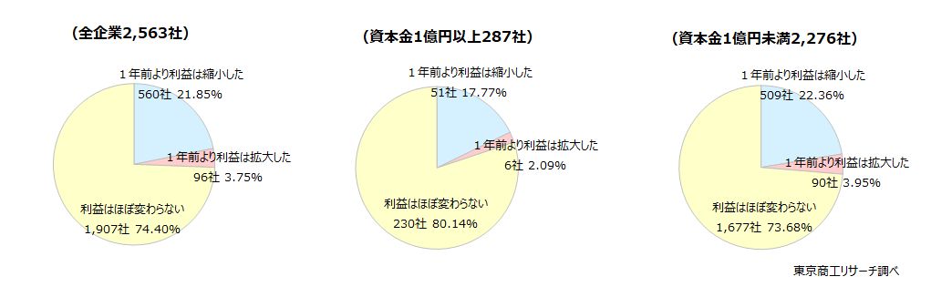 Q2.現在、設置による金銭的利益はいかがですか？1年前との比較で回答ください。