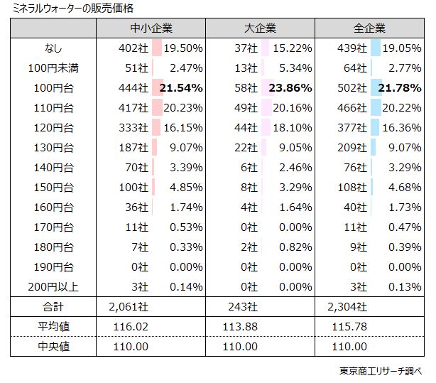 ミネラルウォーターの販売価格