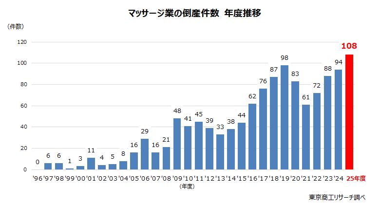 マッサージ業の倒産件数　年度推移