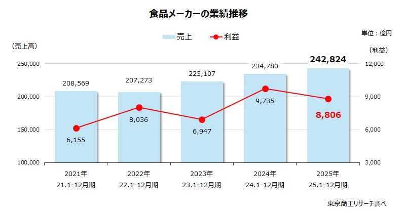 食品メーカーの業績推移