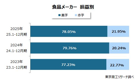 食品メーカー　損益別