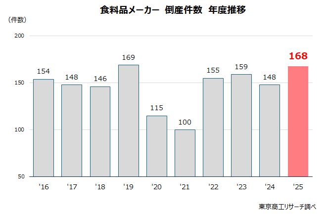 食品メーカー　倒産件数　年度推移