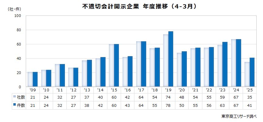 不適切会計開示企業　年度推移（4-3月）
