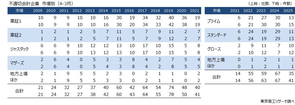不適切会計　市場別（4-3月）